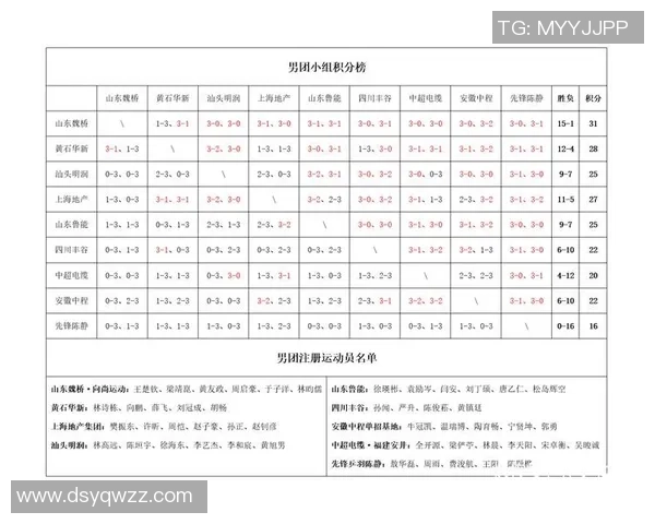杭州乒乓球队在世锦赛积分榜上以65分稳居首位展现强大实力